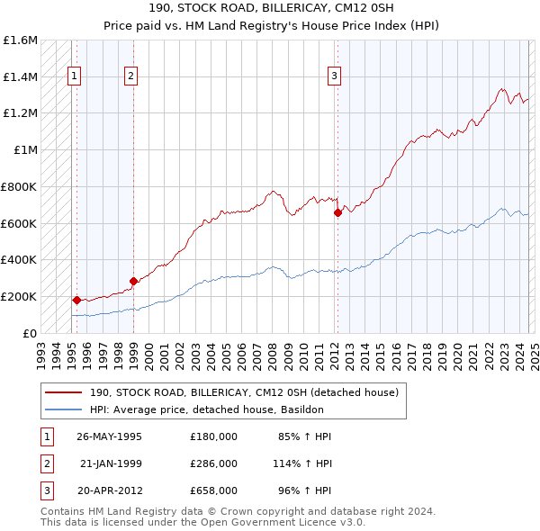 190, STOCK ROAD, BILLERICAY, CM12 0SH: Price paid vs HM Land Registry's House Price Index