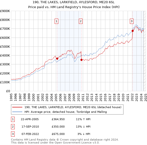 190, THE LAKES, LARKFIELD, AYLESFORD, ME20 6SL: Price paid vs HM Land Registry's House Price Index