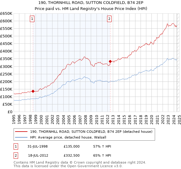 190, THORNHILL ROAD, SUTTON COLDFIELD, B74 2EP: Price paid vs HM Land Registry's House Price Index