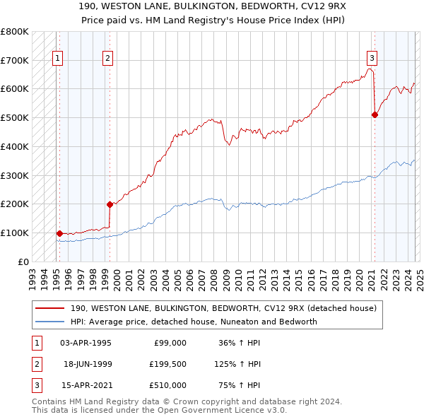 190, WESTON LANE, BULKINGTON, BEDWORTH, CV12 9RX: Price paid vs HM Land Registry's House Price Index