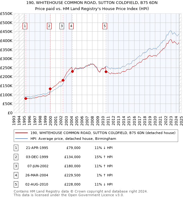 190, WHITEHOUSE COMMON ROAD, SUTTON COLDFIELD, B75 6DN: Price paid vs HM Land Registry's House Price Index