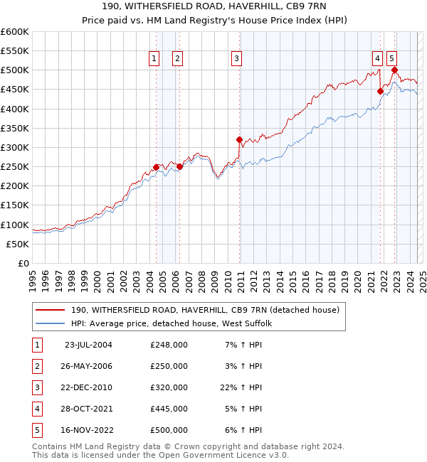 190, WITHERSFIELD ROAD, HAVERHILL, CB9 7RN: Price paid vs HM Land Registry's House Price Index