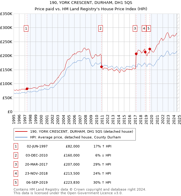 190, YORK CRESCENT, DURHAM, DH1 5QS: Price paid vs HM Land Registry's House Price Index