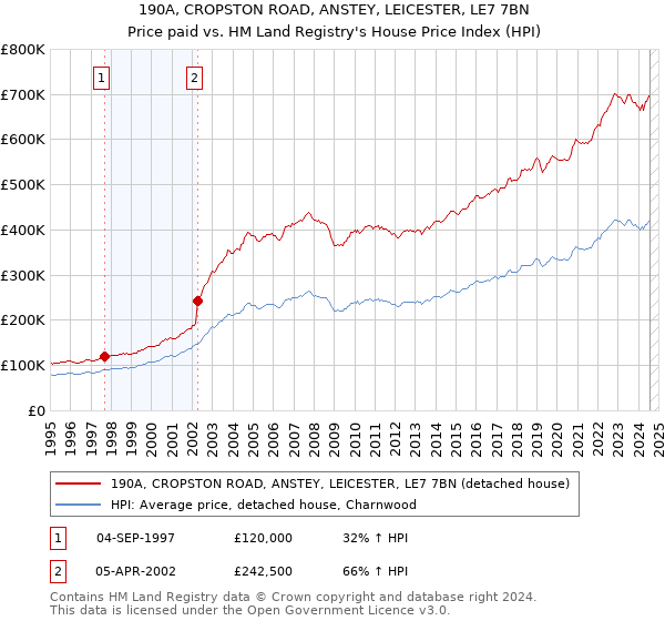 190A, CROPSTON ROAD, ANSTEY, LEICESTER, LE7 7BN: Price paid vs HM Land Registry's House Price Index