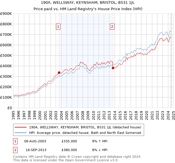 190A, WELLSWAY, KEYNSHAM, BRISTOL, BS31 1JL: Price paid vs HM Land Registry's House Price Index