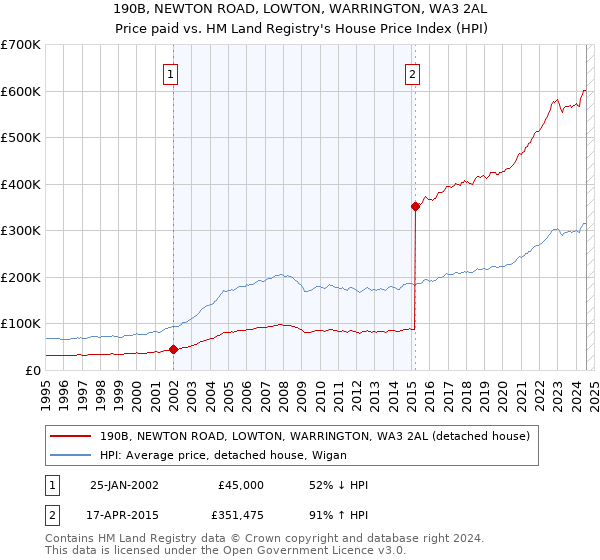 190B, NEWTON ROAD, LOWTON, WARRINGTON, WA3 2AL: Price paid vs HM Land Registry's House Price Index