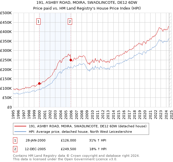 191, ASHBY ROAD, MOIRA, SWADLINCOTE, DE12 6DW: Price paid vs HM Land Registry's House Price Index