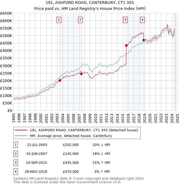 191, ASHFORD ROAD, CANTERBURY, CT1 3XS: Price paid vs HM Land Registry's House Price Index