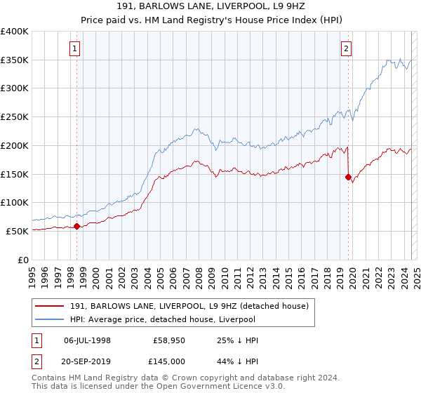 191, BARLOWS LANE, LIVERPOOL, L9 9HZ: Price paid vs HM Land Registry's House Price Index