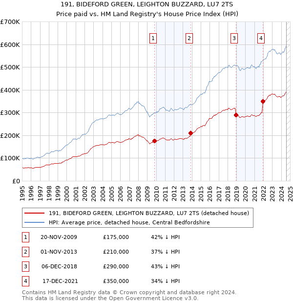 191, BIDEFORD GREEN, LEIGHTON BUZZARD, LU7 2TS: Price paid vs HM Land Registry's House Price Index