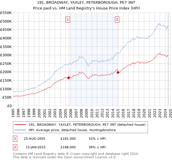 191, BROADWAY, YAXLEY, PETERBOROUGH, PE7 3NT: Price paid vs HM Land Registry's House Price Index