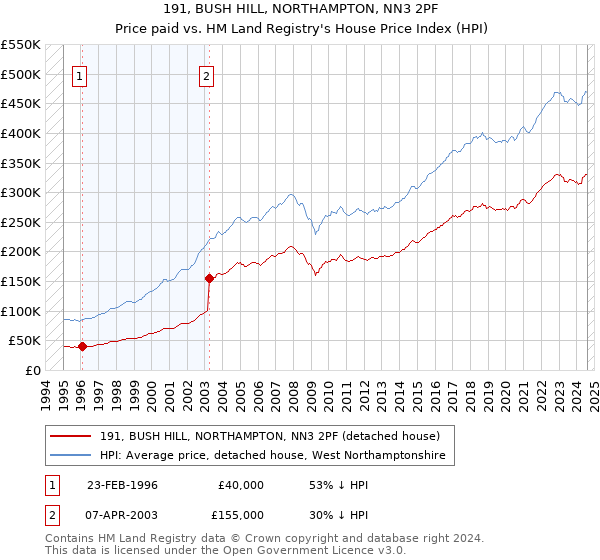 191, BUSH HILL, NORTHAMPTON, NN3 2PF: Price paid vs HM Land Registry's House Price Index