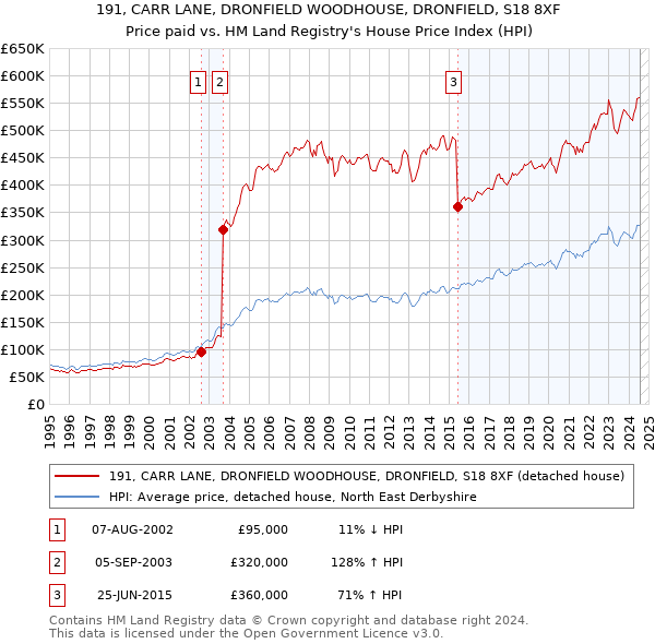 191, CARR LANE, DRONFIELD WOODHOUSE, DRONFIELD, S18 8XF: Price paid vs HM Land Registry's House Price Index