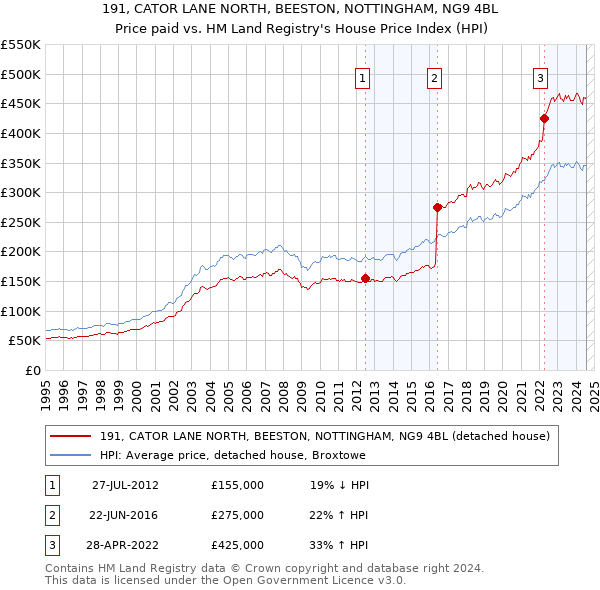 191, CATOR LANE NORTH, BEESTON, NOTTINGHAM, NG9 4BL: Price paid vs HM Land Registry's House Price Index