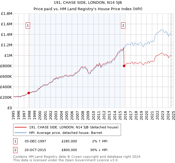 191, CHASE SIDE, LONDON, N14 5JB: Price paid vs HM Land Registry's House Price Index