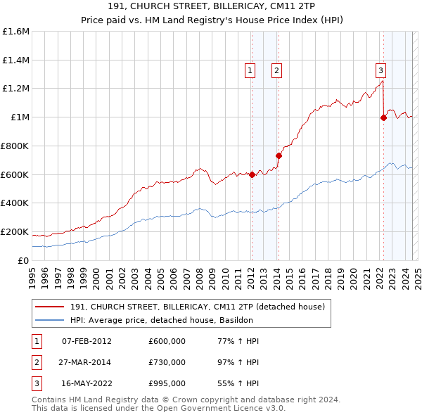 191, CHURCH STREET, BILLERICAY, CM11 2TP: Price paid vs HM Land Registry's House Price Index