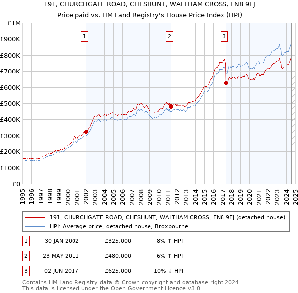 191, CHURCHGATE ROAD, CHESHUNT, WALTHAM CROSS, EN8 9EJ: Price paid vs HM Land Registry's House Price Index