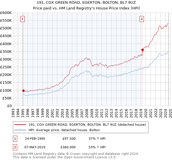 191, COX GREEN ROAD, EGERTON, BOLTON, BL7 9UZ: Price paid vs HM Land Registry's House Price Index