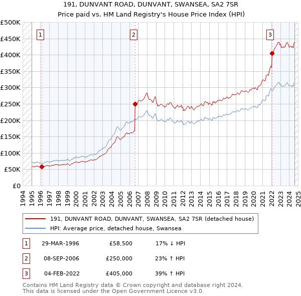 191, DUNVANT ROAD, DUNVANT, SWANSEA, SA2 7SR: Price paid vs HM Land Registry's House Price Index