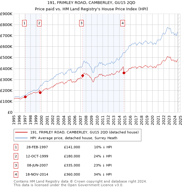 191, FRIMLEY ROAD, CAMBERLEY, GU15 2QD: Price paid vs HM Land Registry's House Price Index