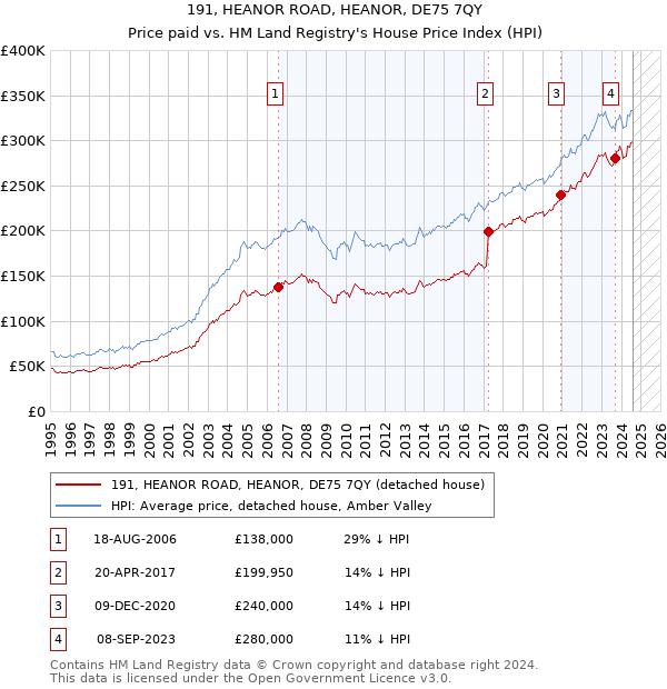 191, HEANOR ROAD, HEANOR, DE75 7QY: Price paid vs HM Land Registry's House Price Index