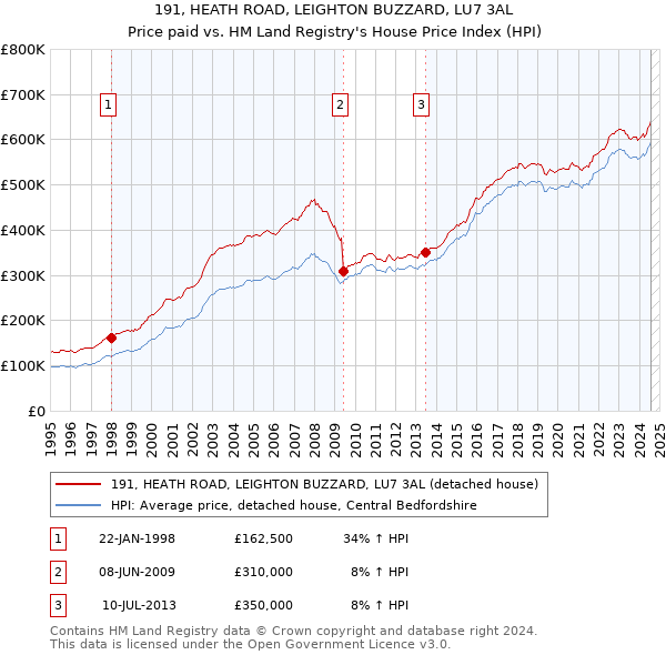 191, HEATH ROAD, LEIGHTON BUZZARD, LU7 3AL: Price paid vs HM Land Registry's House Price Index