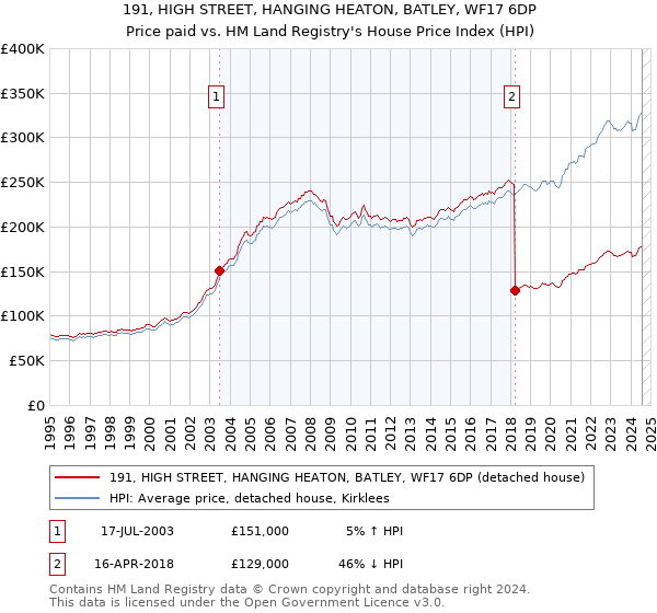 191, HIGH STREET, HANGING HEATON, BATLEY, WF17 6DP: Price paid vs HM Land Registry's House Price Index