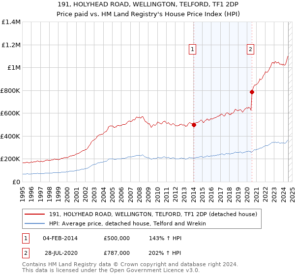 191, HOLYHEAD ROAD, WELLINGTON, TELFORD, TF1 2DP: Price paid vs HM Land Registry's House Price Index