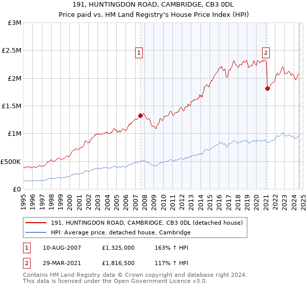 191, HUNTINGDON ROAD, CAMBRIDGE, CB3 0DL: Price paid vs HM Land Registry's House Price Index