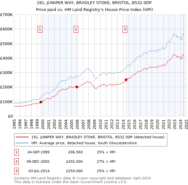 191, JUNIPER WAY, BRADLEY STOKE, BRISTOL, BS32 0DP: Price paid vs HM Land Registry's House Price Index