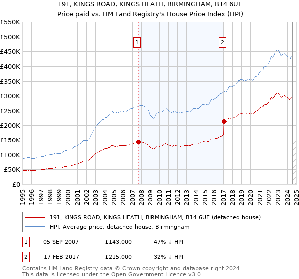 191, KINGS ROAD, KINGS HEATH, BIRMINGHAM, B14 6UE: Price paid vs HM Land Registry's House Price Index