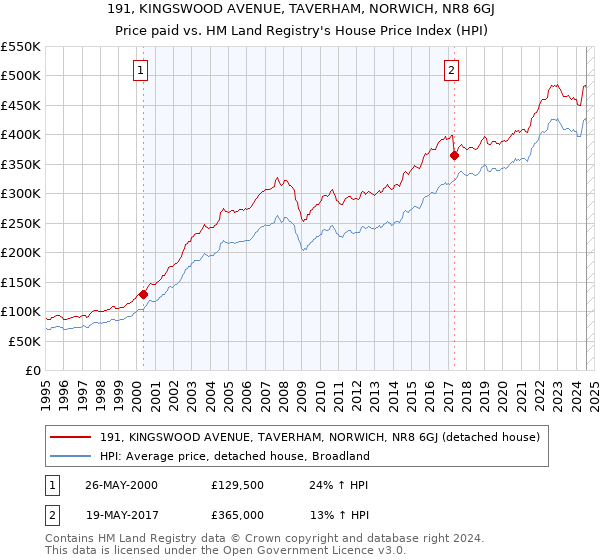 191, KINGSWOOD AVENUE, TAVERHAM, NORWICH, NR8 6GJ: Price paid vs HM Land Registry's House Price Index