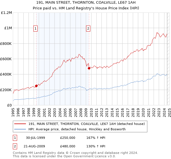 191, MAIN STREET, THORNTON, COALVILLE, LE67 1AH: Price paid vs HM Land Registry's House Price Index