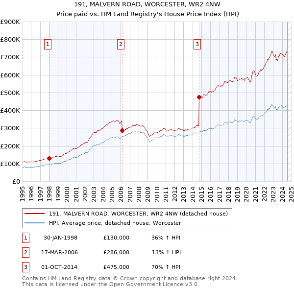 191, MALVERN ROAD, WORCESTER, WR2 4NW: Price paid vs HM Land Registry's House Price Index