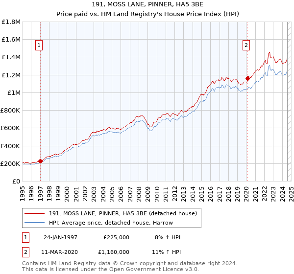 191, MOSS LANE, PINNER, HA5 3BE: Price paid vs HM Land Registry's House Price Index