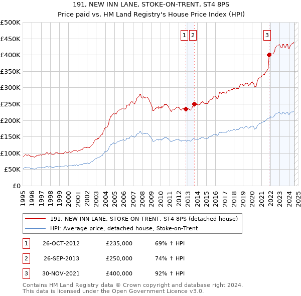 191, NEW INN LANE, STOKE-ON-TRENT, ST4 8PS: Price paid vs HM Land Registry's House Price Index