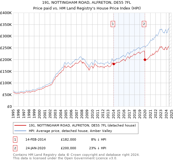 191, NOTTINGHAM ROAD, ALFRETON, DE55 7FL: Price paid vs HM Land Registry's House Price Index