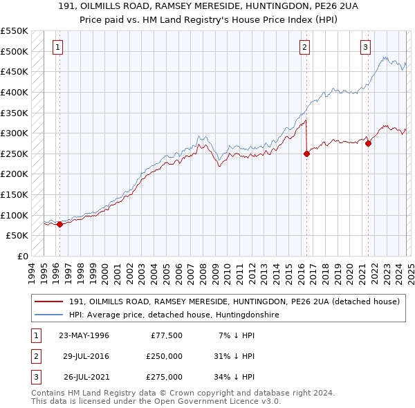 191, OILMILLS ROAD, RAMSEY MERESIDE, HUNTINGDON, PE26 2UA: Price paid vs HM Land Registry's House Price Index