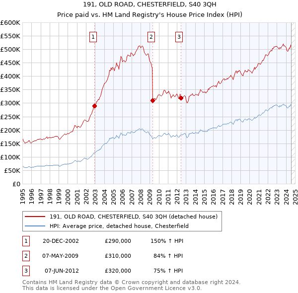 191, OLD ROAD, CHESTERFIELD, S40 3QH: Price paid vs HM Land Registry's House Price Index