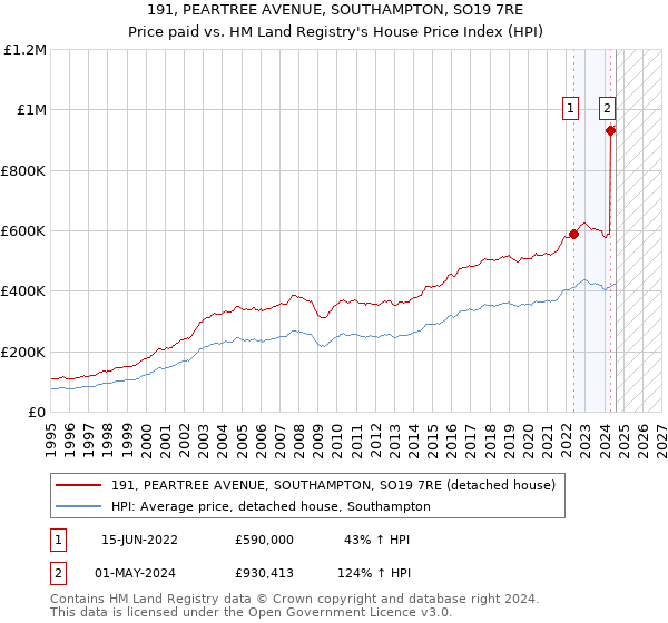 191, PEARTREE AVENUE, SOUTHAMPTON, SO19 7RE: Price paid vs HM Land Registry's House Price Index