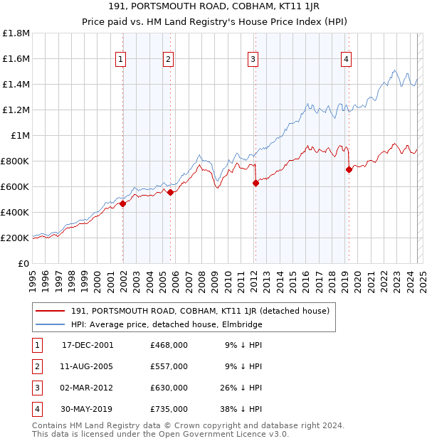 191, PORTSMOUTH ROAD, COBHAM, KT11 1JR: Price paid vs HM Land Registry's House Price Index