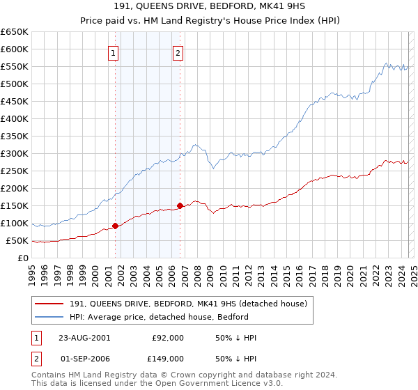 191, QUEENS DRIVE, BEDFORD, MK41 9HS: Price paid vs HM Land Registry's House Price Index