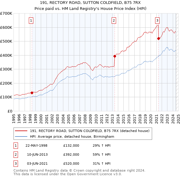 191, RECTORY ROAD, SUTTON COLDFIELD, B75 7RX: Price paid vs HM Land Registry's House Price Index