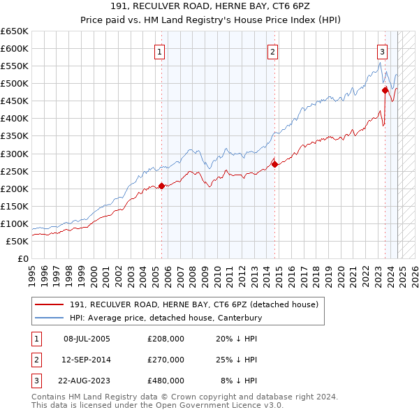 191, RECULVER ROAD, HERNE BAY, CT6 6PZ: Price paid vs HM Land Registry's House Price Index