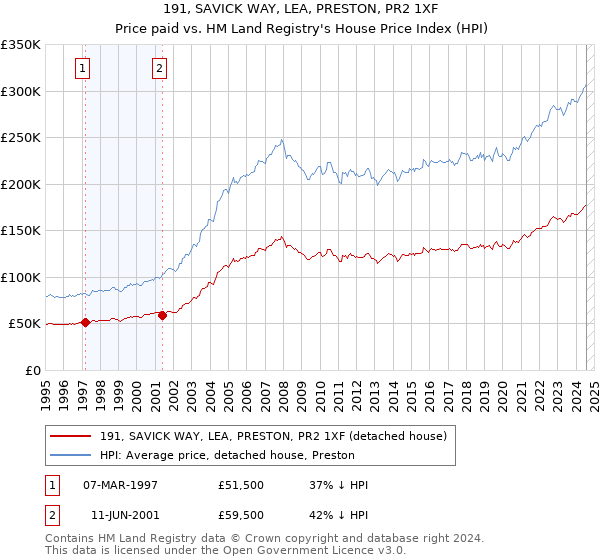 191, SAVICK WAY, LEA, PRESTON, PR2 1XF: Price paid vs HM Land Registry's House Price Index