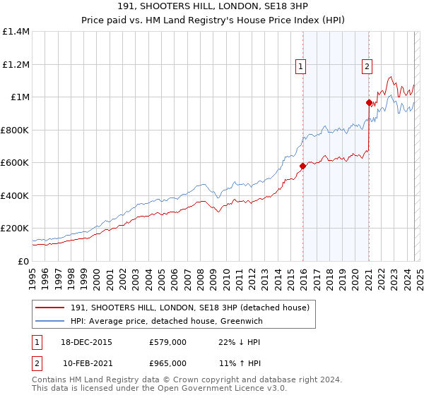 191, SHOOTERS HILL, LONDON, SE18 3HP: Price paid vs HM Land Registry's House Price Index