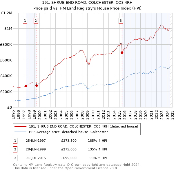 191, SHRUB END ROAD, COLCHESTER, CO3 4RH: Price paid vs HM Land Registry's House Price Index