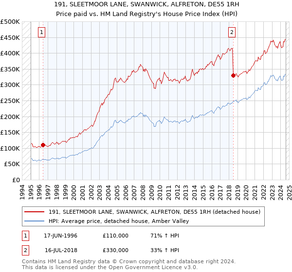 191, SLEETMOOR LANE, SWANWICK, ALFRETON, DE55 1RH: Price paid vs HM Land Registry's House Price Index