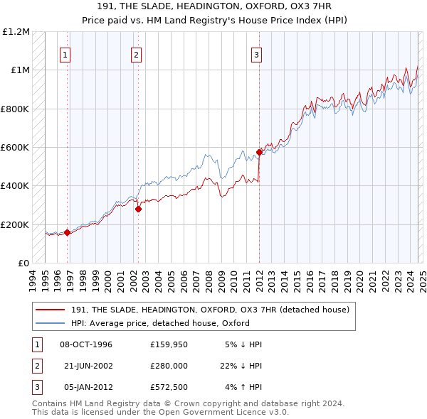 191, THE SLADE, HEADINGTON, OXFORD, OX3 7HR: Price paid vs HM Land Registry's House Price Index