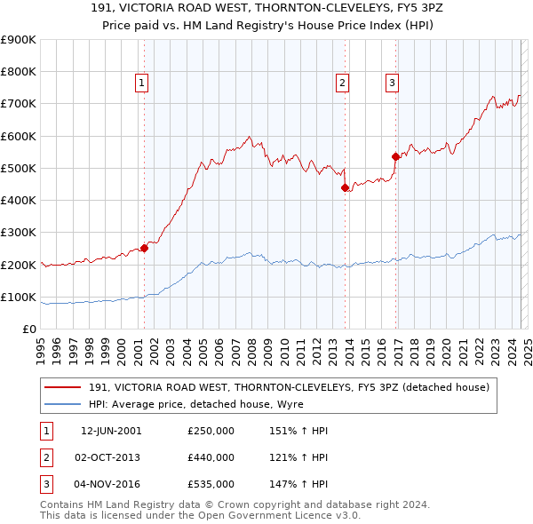 191, VICTORIA ROAD WEST, THORNTON-CLEVELEYS, FY5 3PZ: Price paid vs HM Land Registry's House Price Index